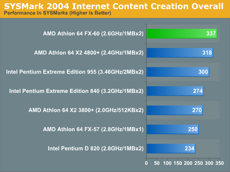 SYSMark 2004 Internet Content Creation Overall